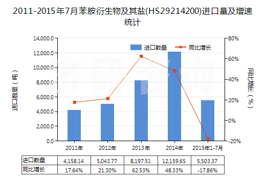 2011-2015年7月苯胺衍生物及其鹽(HS29214200)進(jìn)口量及增速統(tǒng)計(jì)